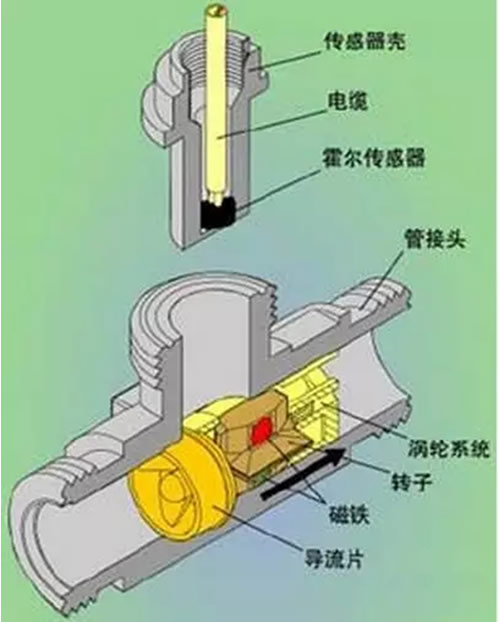 這么多流量計、這些動圖帶你全方位的了解